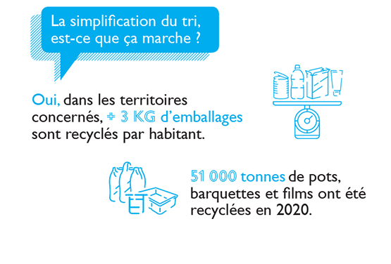 La simplification du tri, est-ce que ça marche ? - Oui dans les territoires concernés, +3KG d'emballages sont récyclés par habitant. 51000 tonnes de pots, barquettes et films ont été recyclées en 2020.